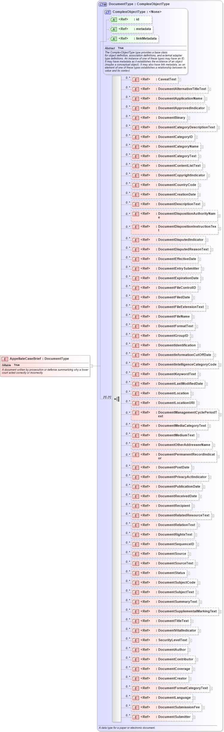XSD Diagram of AppellateCaseBrief in schema jxdm_xsd (National Information Exchange Model (NEIM))