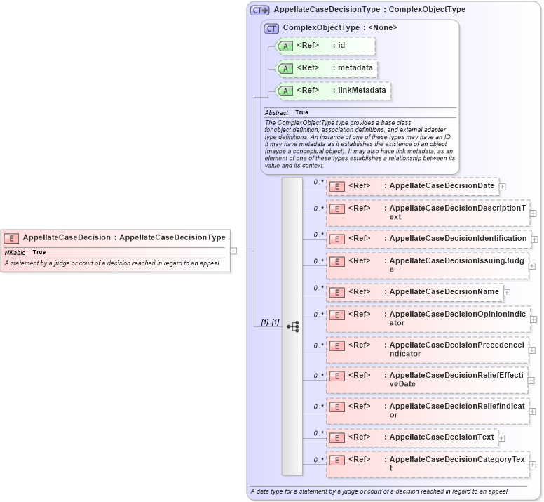 XSD Diagram of AppellateCaseDecision in schema jxdm_xsd (National Information Exchange Model (NEIM))
