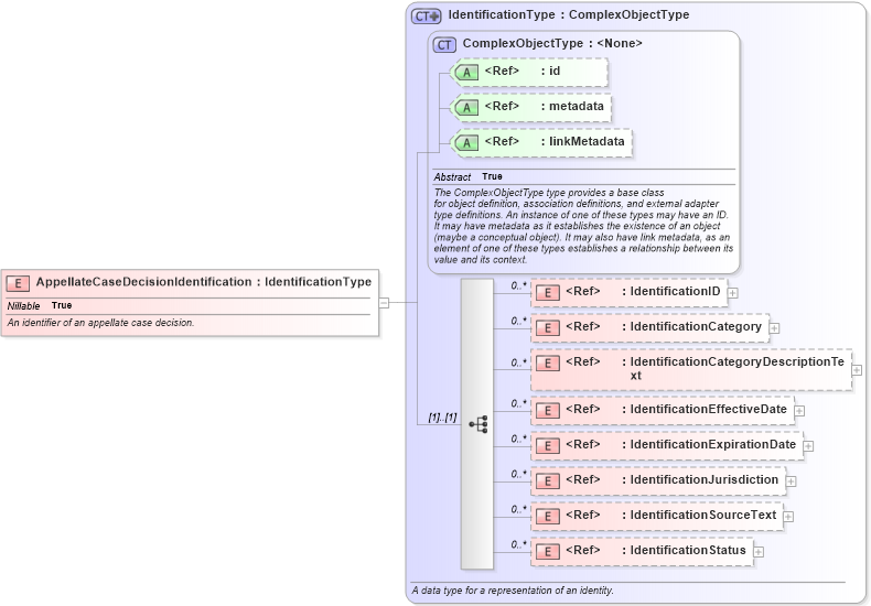 XSD Diagram of AppellateCaseDecisionIdentification in schema jxdm_xsd (National Information Exchange Model (NEIM))