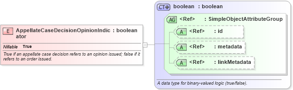 XSD Diagram of AppellateCaseDecisionOpinionIndicator in schema jxdm_xsd (National Information Exchange Model (NEIM))