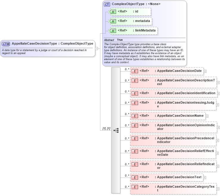 XSD Diagram of AppellateCaseDecisionType in schema jxdm_xsd (National Information Exchange Model (NEIM))
