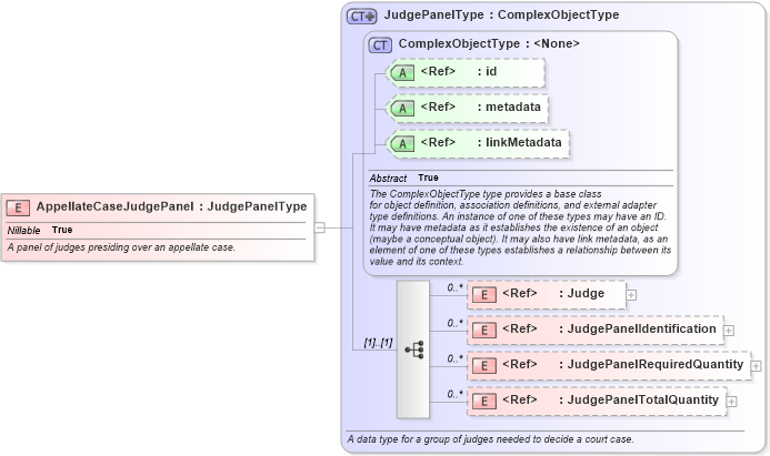 XSD Diagram of AppellateCaseJudgePanel in schema jxdm_xsd (National Information Exchange Model (NEIM))