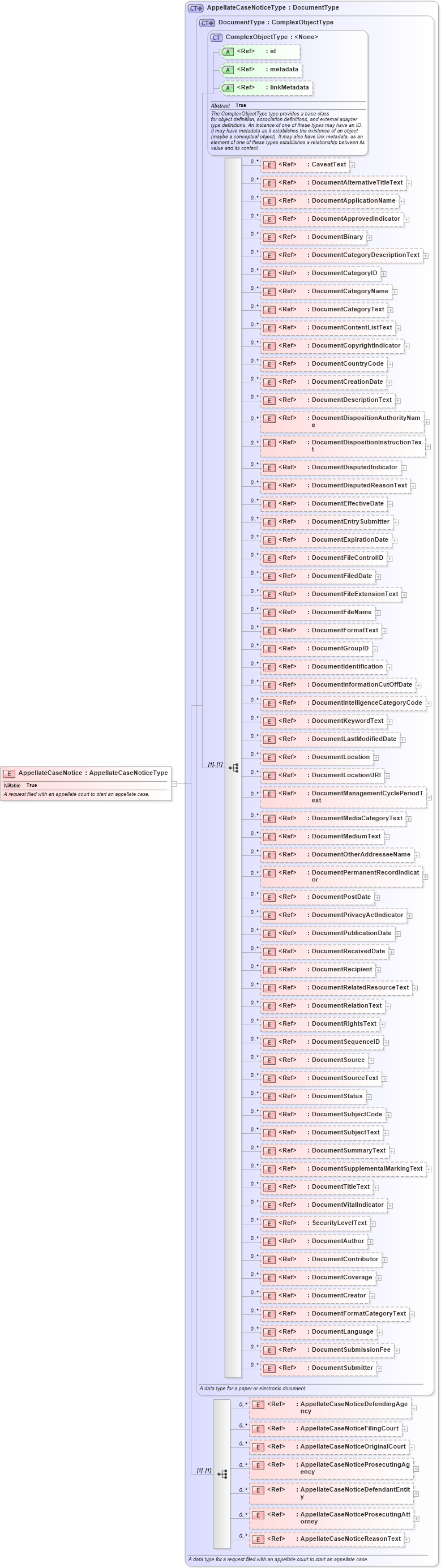 XSD Diagram of AppellateCaseNotice in schema jxdm_xsd (National Information Exchange Model (NEIM))