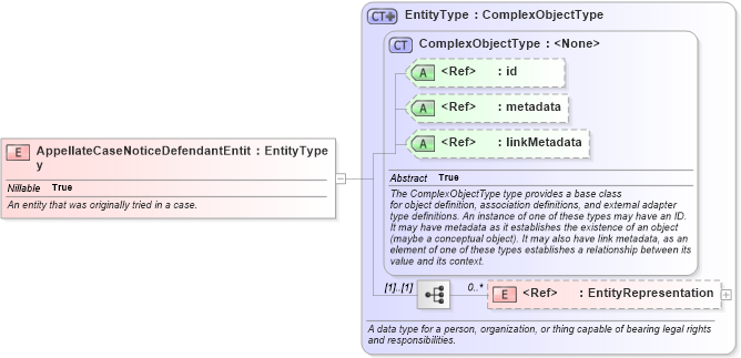 XSD Diagram of AppellateCaseNoticeDefendantEntity in schema jxdm_xsd (National Information Exchange Model (NEIM))