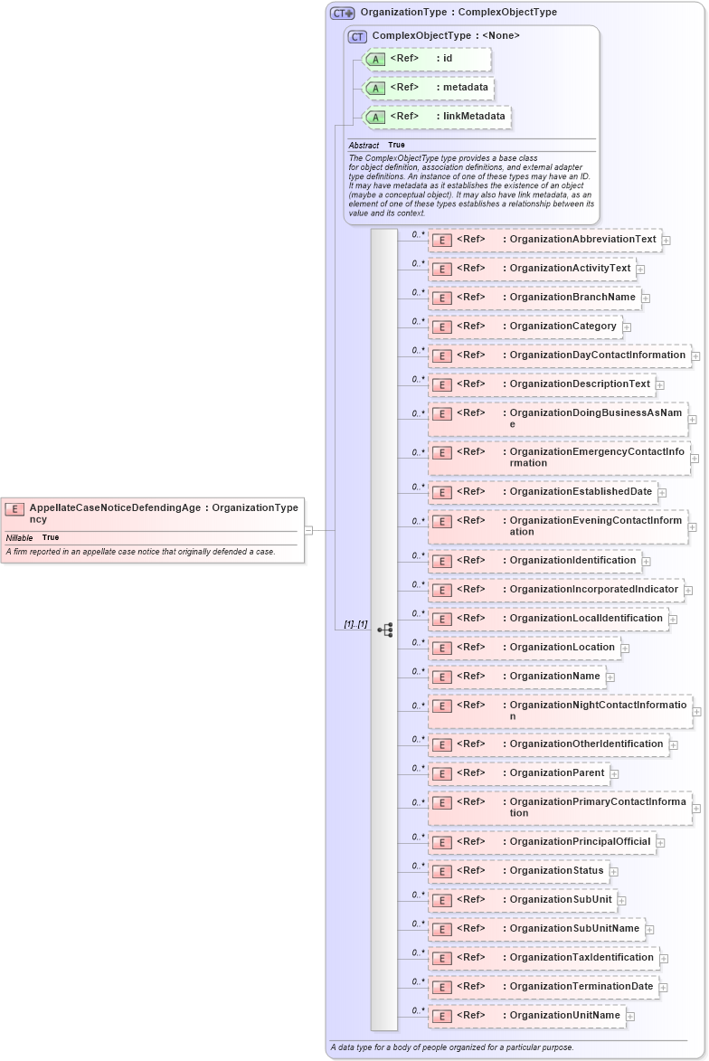 XSD Diagram of AppellateCaseNoticeDefendingAgency in schema jxdm_xsd (National Information Exchange Model (NEIM))