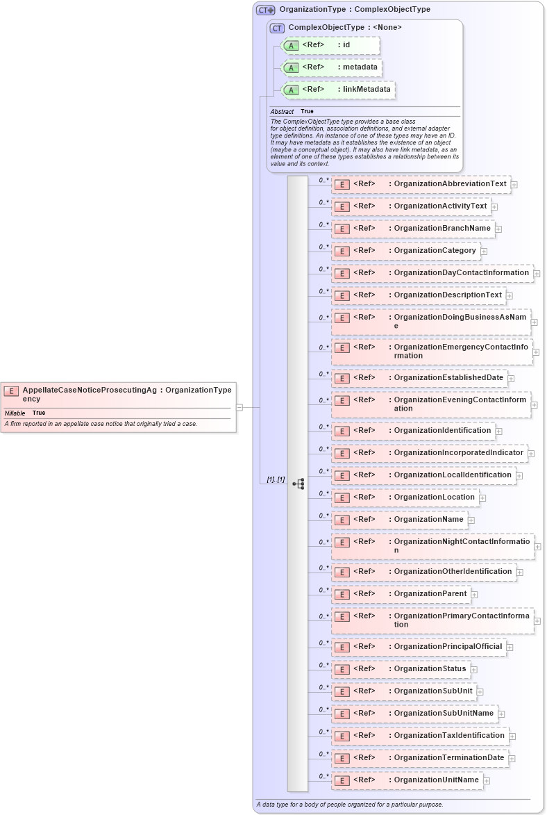 XSD Diagram of AppellateCaseNoticeProsecutingAgency in schema jxdm_xsd (National Information Exchange Model (NEIM))