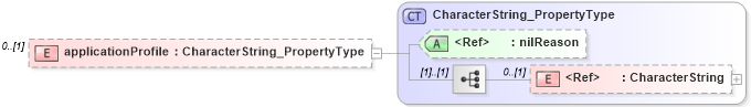 XSD Diagram of applicationProfile in schema citation_xsd (National Information Exchange Model (NEIM))