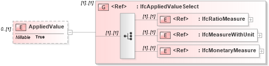 XSD Diagram of AppliedValue in schema ifc2x2_final_xsd (National Information Exchange Model (NEIM))
