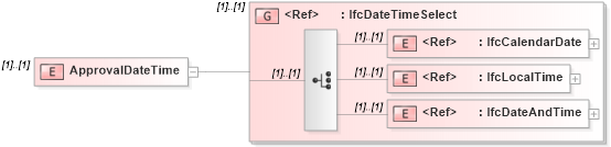 XSD Diagram of ApprovalDateTime in schema ifc2x2_final_xsd (National Information Exchange Model (NEIM))