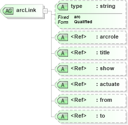 XSD Diagram of arcLink in schema xlinks_xsd (National Information Exchange Model (NEIM))