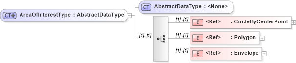 XSD Diagram of AreaOfInterestType in schema ols_xsd (National Information Exchange Model (NEIM))