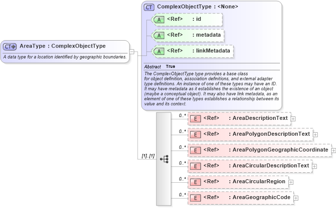 XSD Diagram of AreaType in schema niem-core_xsd (National Information Exchange Model (NEIM))