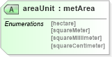 XSD Diagram of areaUnit in schema landxml-1_1_xsd (National Information Exchange Model (NEIM))
