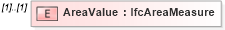 XSD Diagram of AreaValue in schema ifc2x2_final_xsd (National Information Exchange Model (NEIM))