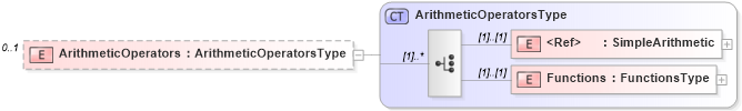 XSD Diagram of ArithmeticOperators in schema filter_xsd (National Information Exchange Model (NEIM))