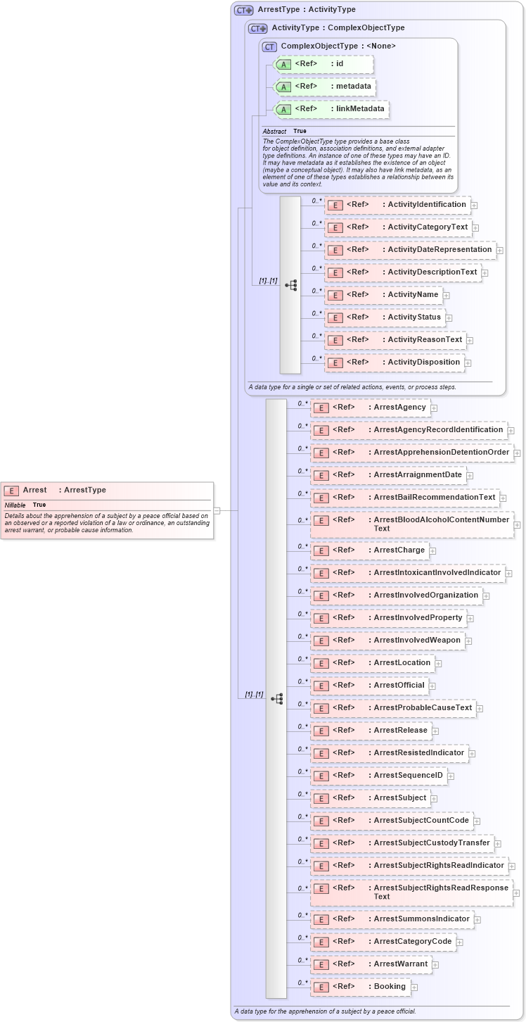 XSD Diagram of Arrest in schema jxdm_xsd (National Information Exchange Model (NEIM))