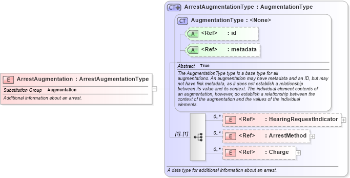 XSD Diagram of ArrestAugmentation in schema screening_xsd (National Information Exchange Model (NEIM))