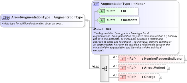 XSD Diagram of ArrestAugmentationType in schema screening_xsd (National Information Exchange Model (NEIM))