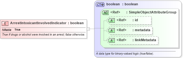 XSD Diagram of ArrestIntoxicantInvolvedIndicator in schema jxdm_xsd (National Information Exchange Model (NEIM))
