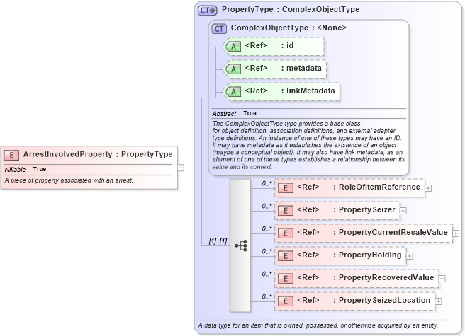 XSD Diagram of ArrestInvolvedProperty in schema jxdm_xsd (National Information Exchange Model (NEIM))