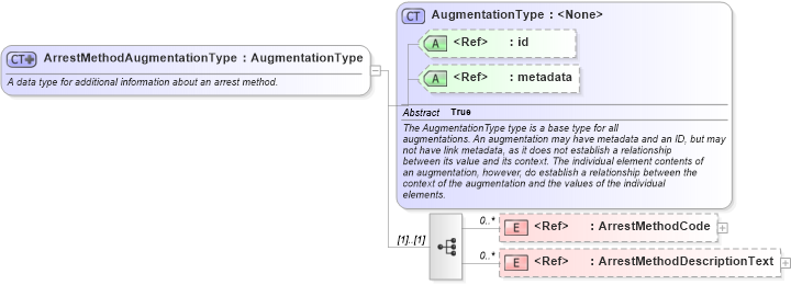 XSD Diagram of ArrestMethodAugmentationType in schema immigration_xsd (National Information Exchange Model (NEIM))