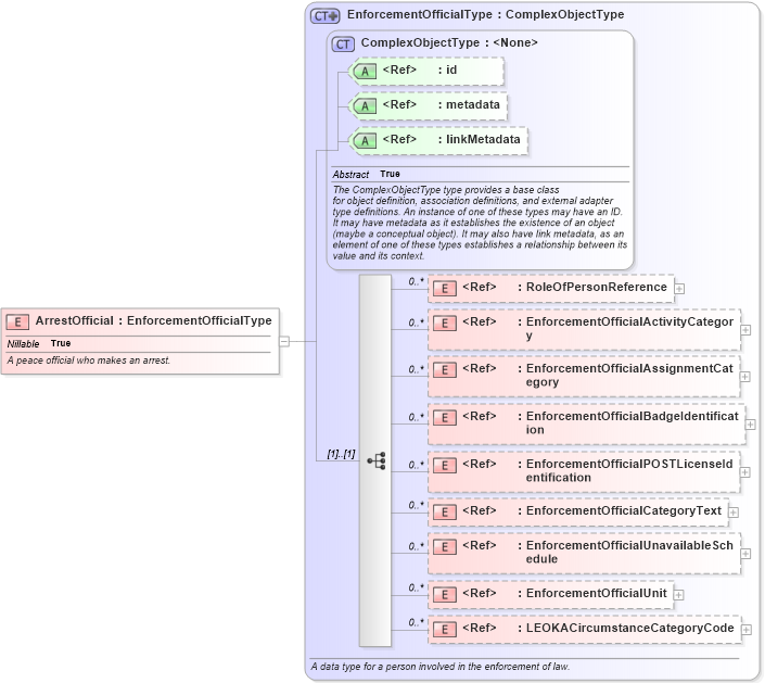 XSD Diagram of ArrestOfficial in schema jxdm_xsd (National Information Exchange Model (NEIM))