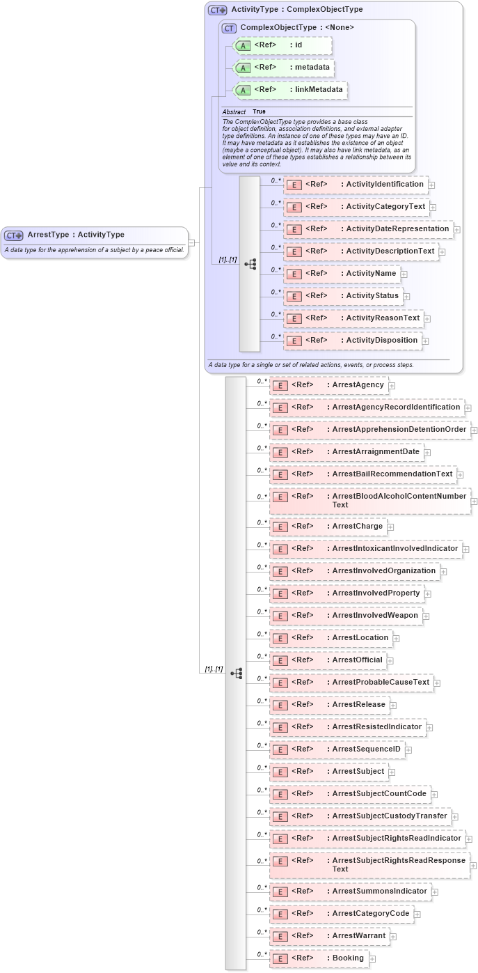 XSD Diagram of ArrestType in schema jxdm_xsd (National Information Exchange Model (NEIM))