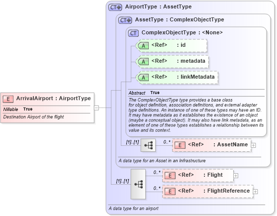 XSD Diagram of ArrivalAirport in schema infrastructureprotection_xsd (National Information Exchange Model (NEIM))