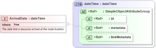 XSD Diagram of ArrivalDate in schema emergencymanagement_xsd (National Information Exchange Model (NEIM))