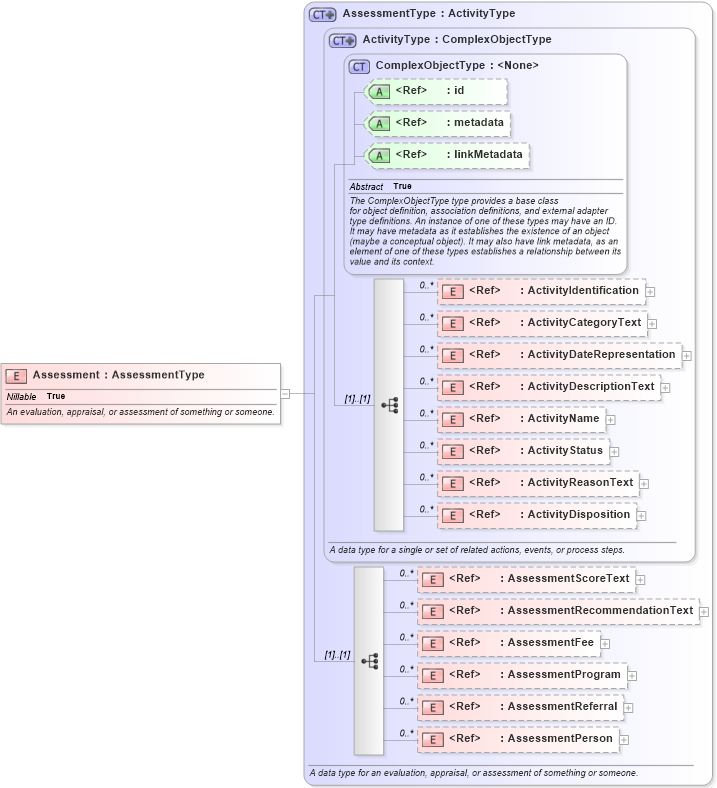 XSD Diagram of Assessment in schema niem-core_xsd (National Information Exchange Model (NEIM))