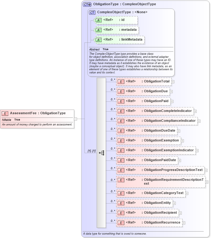 XSD Diagram of AssessmentFee in schema niem-core_xsd (National Information Exchange Model (NEIM))