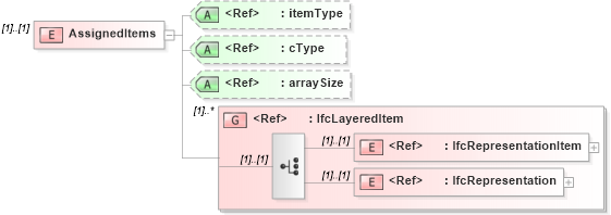 XSD Diagram of AssignedItems in schema ifc2x2_final_xsd (National Information Exchange Model (NEIM))