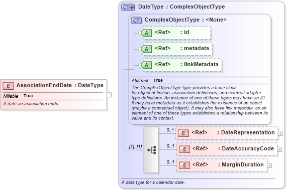 XSD Diagram of AssociationEndDate in schema niem-core_xsd (National Information Exchange Model (NEIM))