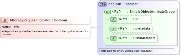 XSD Diagram of AttorneyRequestIndicator in schema immigration_xsd (National Information Exchange Model (NEIM))