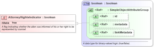 XSD Diagram of AttorneyRightsIndicator in schema immigration_xsd (National Information Exchange Model (NEIM))