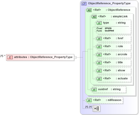 XSD Diagram of attributes in schema maintenance_xsd (National Information Exchange Model (NEIM))