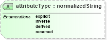 XSD Diagram of attributeType in schema ex_xsd (National Information Exchange Model (NEIM))