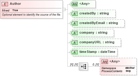 XSD Diagram of Author in schema landxml-1_1_xsd (National Information Exchange Model (NEIM))