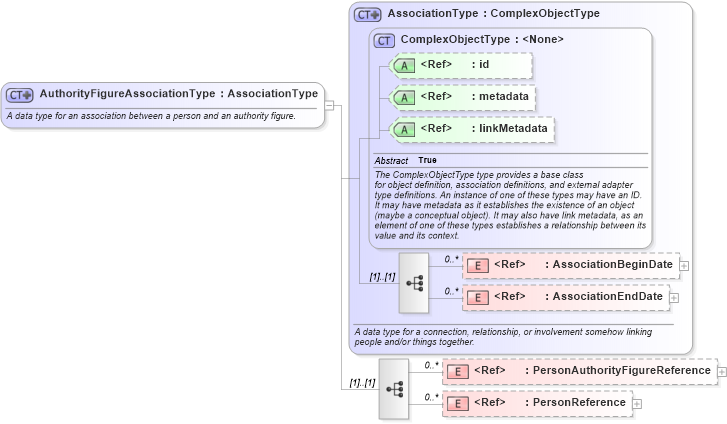 XSD Diagram of AuthorityFigureAssociationType in schema niem-core_xsd (National Information Exchange Model (NEIM))