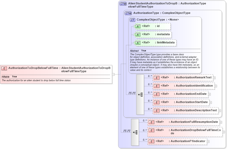 XSD Diagram of AuthorizationToDropBelowFullTime in schema immigration_xsd (National Information Exchange Model (NEIM))
