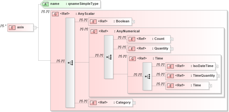 XSD Diagram of axis in schema parameters_xsd (National Information Exchange Model (NEIM))