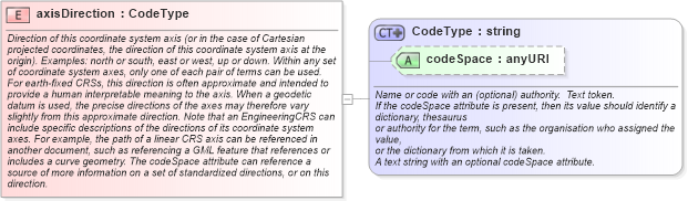 XSD Diagram of axisDirection in schema gml_xsd (National Information Exchange Model (NEIM))