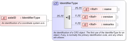 XSD Diagram of axisID in schema gml_xsd (National Information Exchange Model (NEIM))