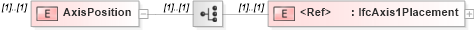 XSD Diagram of AxisPosition in schema ifc2x2_final_xsd (National Information Exchange Model (NEIM))