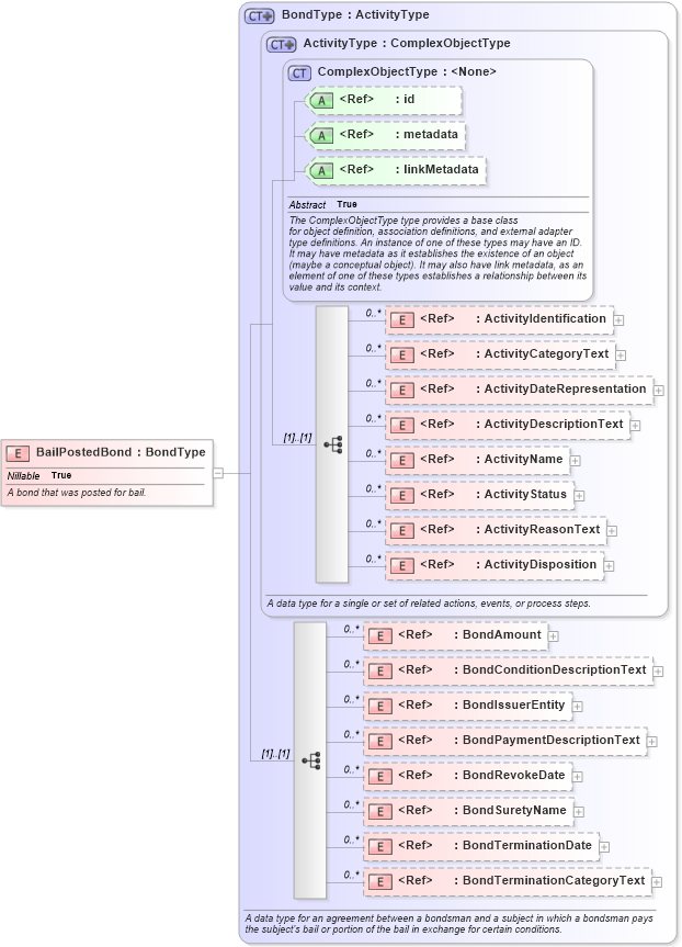 XSD Diagram of BailPostedBond in schema jxdm_xsd (National Information Exchange Model (NEIM))