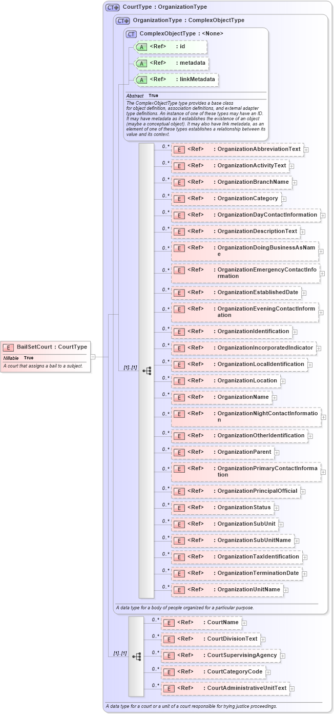 XSD Diagram of BailSetCourt in schema jxdm_xsd (National Information Exchange Model (NEIM))