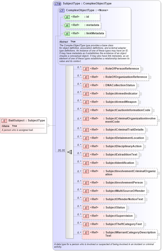 XSD Diagram of BailSubject in schema jxdm_xsd (National Information Exchange Model (NEIM))