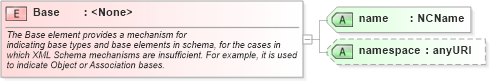 XSD Diagram of Base in schema appinfo_xsd (National Information Exchange Model (NEIM))