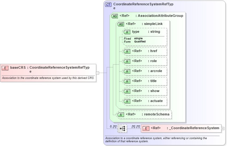 XSD Diagram of baseCRS in schema gml_xsd (National Information Exchange Model (NEIM))