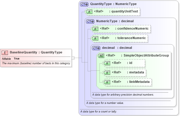 XSD Diagram of BaselineQuantity in schema emergencymanagement_xsd (National Information Exchange Model (NEIM))